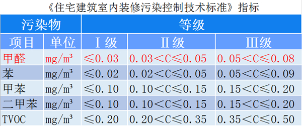 裝修中控制甲醛污染，輕松實(shí)現(xiàn)住建部Ⅰ級環(huán)保