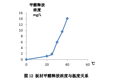 夏季甲醛超標(biāo)，秋天一測達(dá)標(biāo)了？別再被甲醛蒙