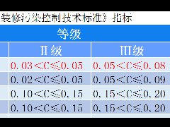 裝修過程中除甲醛控制污染，實(shí)現(xiàn)0.03Ⅰ級環(huán)保標(biāo)