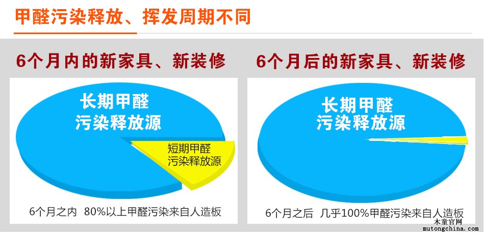 治理甲醛對(duì)比