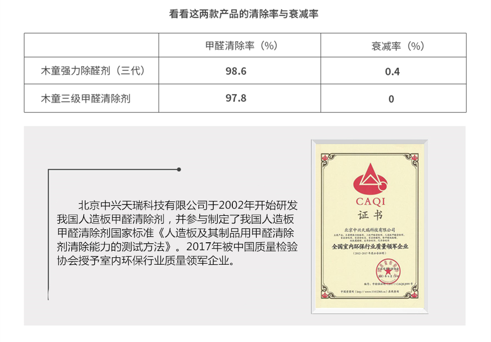 北京中興天瑞科技有限公司于2002年開始研發(fā)我國首款人造板甲醛清除劑，并參與制定了我國人造板甲醛清除劑國家標準——《人造板及其制品用甲醛清除劑清除能力的測試方法》。2017年被中國質(zhì)量檢驗協(xié)會授予《全國室內(nèi)環(huán)保行業(yè)質(zhì)量領(lǐng)軍企業(yè)》證書。